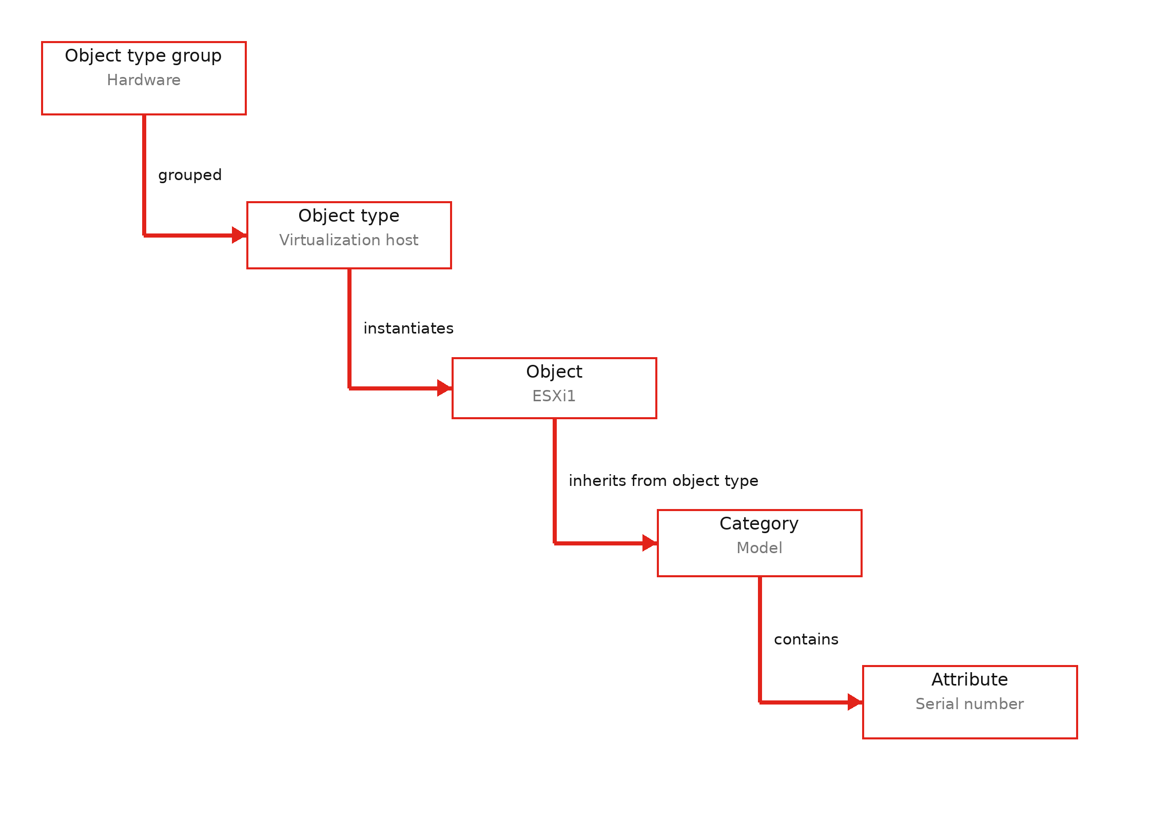 Object-type-groups